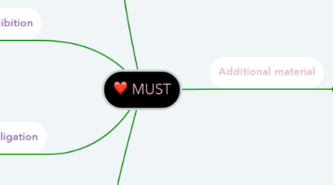 Mind Map: MUST