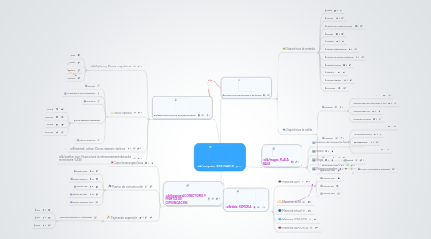 Mind Map: ORDENADOR