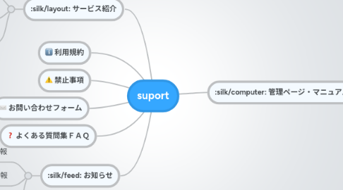 Mind Map: suport