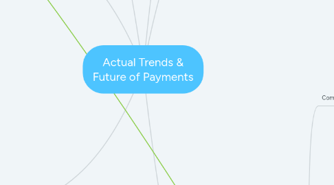 Mind Map: Actual Trends & Future of Payments