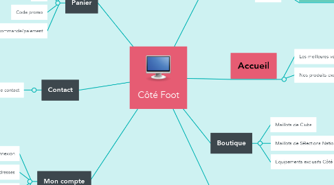 Mind Map: Côté Foot