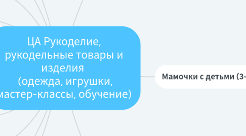 Mind Map: ЦА Рукоделие, рукодельные товары и изделия (одежда, игрушки, мастер-классы, обучение)