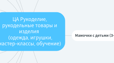 Mind Map: ЦА Рукоделие, рукодельные товары и изделия   (одежда, игрушки, мастер-классы, обучение)