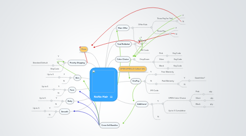 Mind Map: NoNo Hair