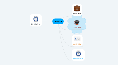 Mind Map: İSİMLER