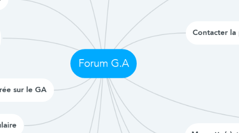 Mind Map: Forum G.A