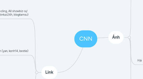 Mind Map: CNN