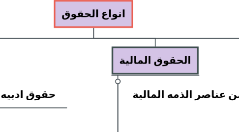 Mind Map: انواع الحقوق