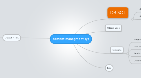 Mind Map: content managment sys