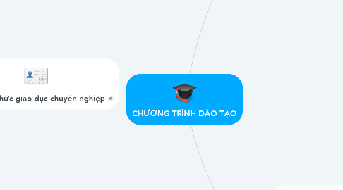 Mind Map: CHƯƠNG TRÌNH ĐÀO TẠO