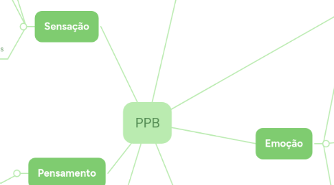 Mind Map: PPB