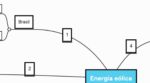 Mind Map: Energia eólica