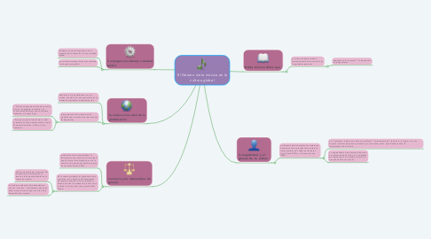 Mind Map: El Género de la música en la cultura global