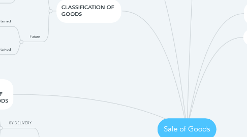 Mind Map: Sale of Goods