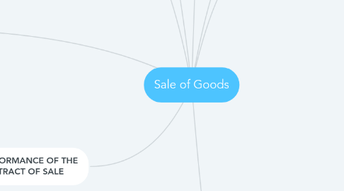 Mind Map: Sale of Goods