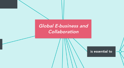 Mind Map: Global E-business and Collaboration