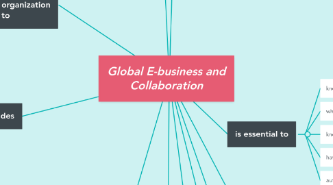 Mind Map: Global E-business and Collaboration