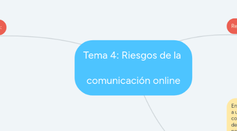 Mind Map: Tema 4: Riesgos de la comunicación online