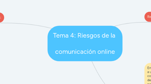 Mind Map: Tema 4: Riesgos de la    comunicación online