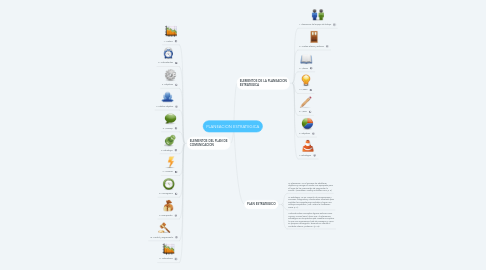 Mind Map: PLANEACION ESTRATEGICA