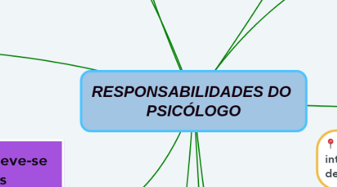 Mind Map: RESPONSABILIDADES DO  PSICÓLOGO