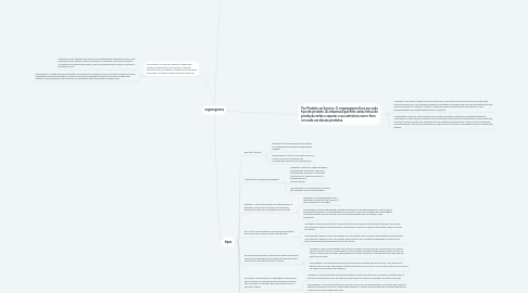 Mind Map: organograma