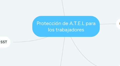 Mind Map: Protección de A.T.E.L para los trabajadores