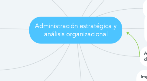 Mind Map: Administración estratégica y análisis organizacional