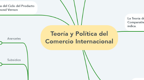 Mind Map: Teoría y Política del Comercio Internacional