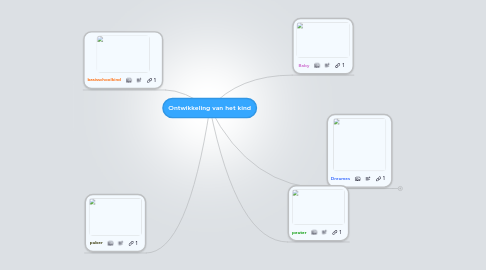 Mind Map: Ontwikkeling van het kind