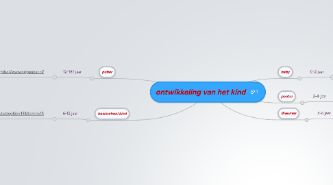 Mind Map: ontwikkeling van het kind