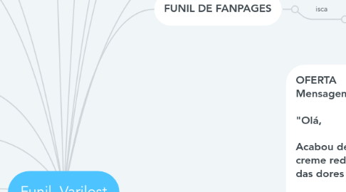 Mind Map: Funil  Varilost