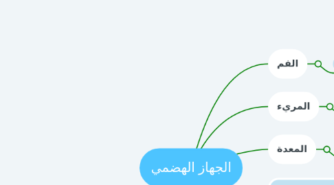 Mind Map: الجهاز الهضمي