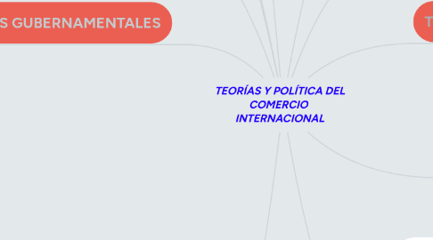 Mind Map: TEORÍAS Y POLÍTICA DEL COMERCIO INTERNACIONAL