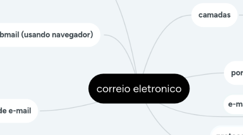 Mind Map: correio eletronico