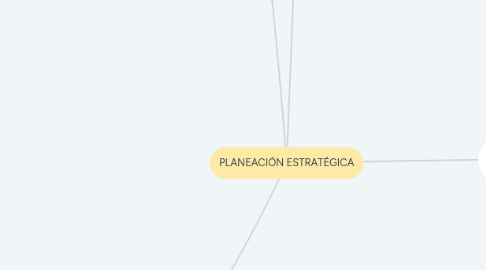 Mind Map: PLANEACIÓN ESTRATÉGICA