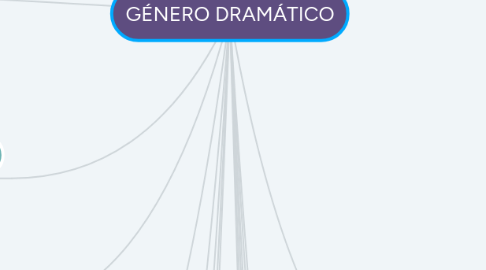 Mind Map: GÉNERO DRAMÁTICO