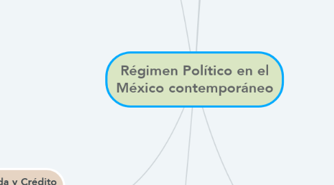 Mind Map: Régimen Político en el México contemporáneo