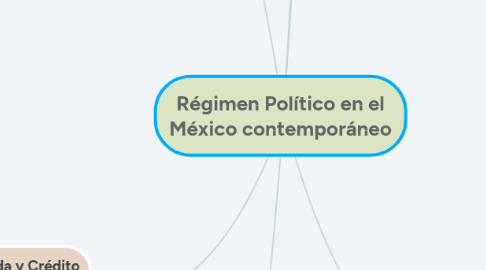 Mind Map: Régimen Político en el México contemporáneo