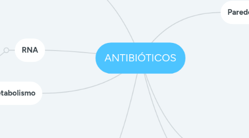 Mind Map: ANTIBIÓTICOS