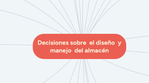 Mind Map: Decisiones sobre el diseño y manejo del almacén