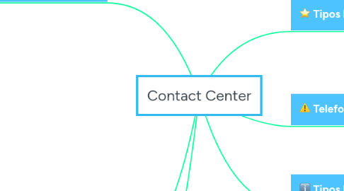 Mind Map: Contact Center