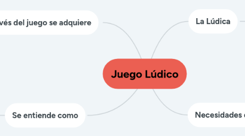 Mind Map: Juego Lúdico