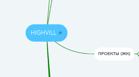 Mind Map: HIGHVILL