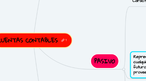 Mind Map: CUENTAS CONTABLES