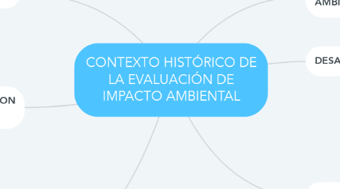 Mind Map: CONTEXTO HISTÓRICO DE LA EVALUACIÓN DE IMPACTO AMBIENTAL