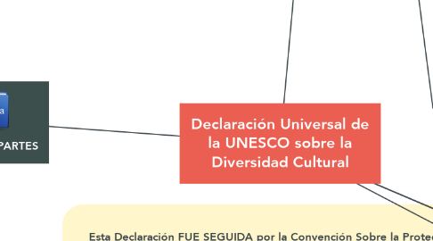 Mind Map: Declaración Universal de la UNESCO sobre la Diversidad Cultural