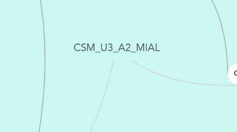 Mind Map: CSM_U3_A2_MIAL