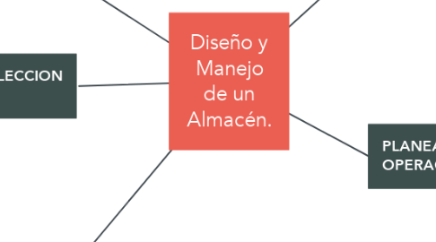 Mind Map: Diseño y Manejo de un Almacén.