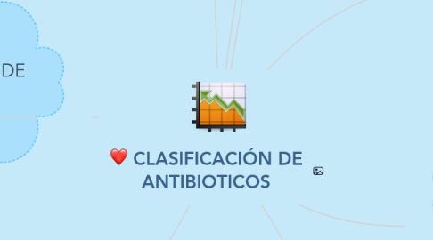 Mind Map: CLASIFICACIÓN DE ANTIBIOTICOS